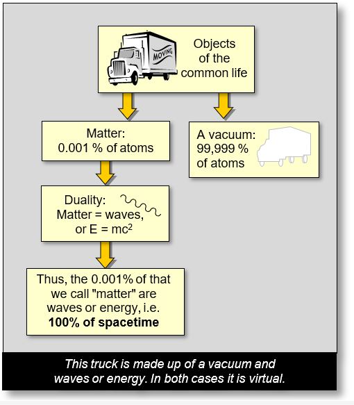 Clarification: This example shows that all the universe is empty