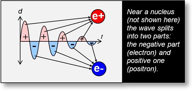 Annihilations: Particle moving near a nucleus