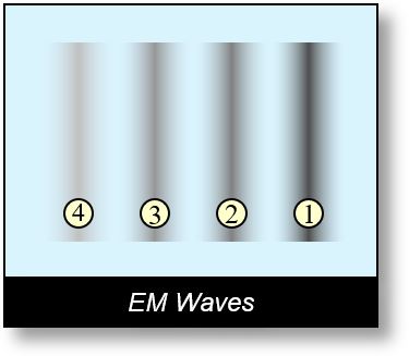 Waves in Spacetime: Simplified representation