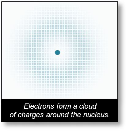 Wave Model: Electrons create a kind of cloud of electric charges