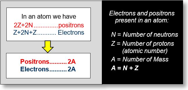Antimatter: Atom content, in positrons and electrons