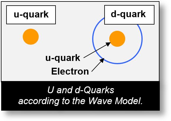 Quarks: 
