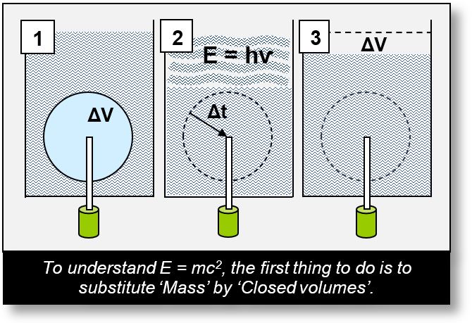 Electromagnetic Waves: How work the formulea E = mc2
