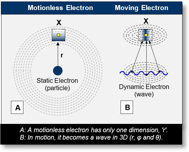 Electromagnetism: This view explains the difference between a static and a dynamic electron