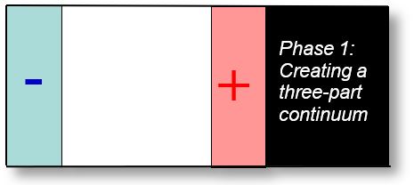 Possibility: a three parts continuum