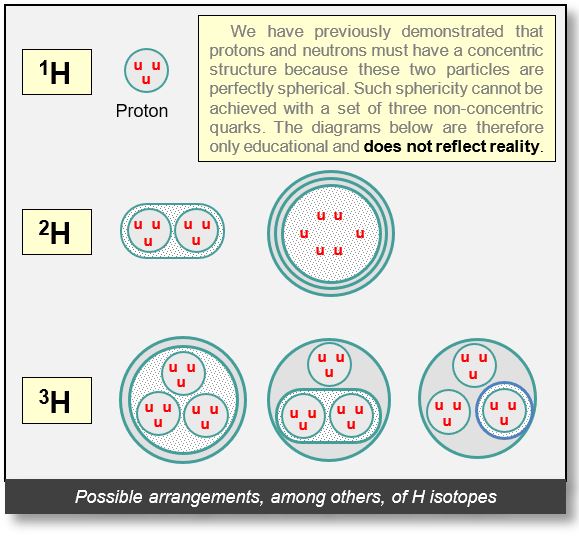 Nucleus: Structure of hydrogen isotops